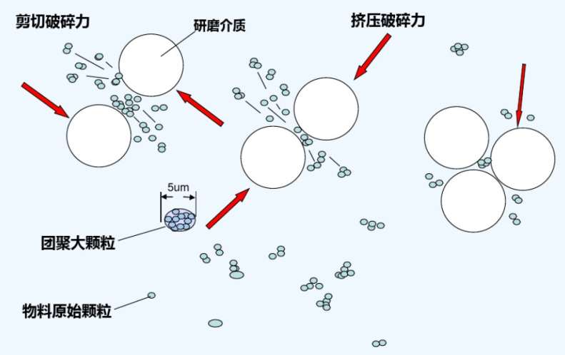 實(shí)驗(yàn)室砂磨機(jī)的應(yīng)用優(yōu)勢插圖1